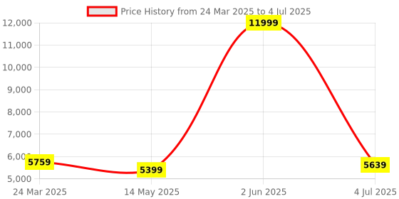 myntra.com Metalsmith Black 3 Layer Rack Organiser metalsmith Price History Graph from 24 Mar 2025 to 4 Jul 2025