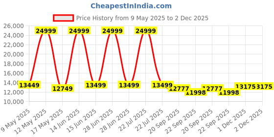 myntra.com Metalsmith Black Abstract Shaped Metal Coffee Table metalsmith Price History Graph from 9 May 2025 to 2 Dec 2025