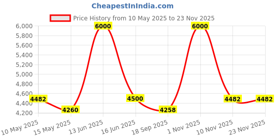 myntra.com Metalsmith Black & Beige Wooden Round Bedside Table metalsmith Price History Graph from 10 May 2025 to 22 Nov 2025