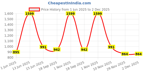 myntra.com Metalsmith Black & Grey Printed Flower Vase metalsmith Price History Graph from 1 Jun 2025 to 2 Dec 2025