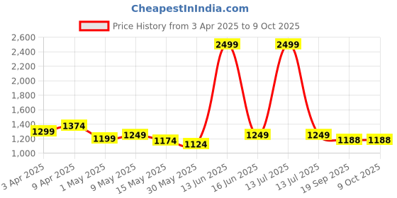 myntra.com Metalsmith Black & Transparent Glass Round Shape Hanging Mirror metalsmith Price History Graph from 3 Apr 2025 to 8 Oct 2025