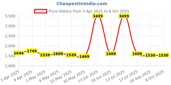 myntra.com Metalsmith Black & Transparent Glass Round Shape Mirror metalsmith Price History Graph from 3 Apr 2025 to 7 Oct 2025