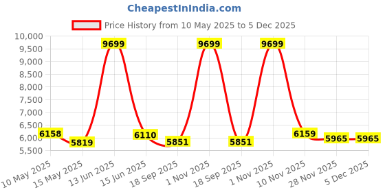 myntra.com Metalsmith Black & White Round Bedside Table metalsmith Price History Graph from 10 May 2025 to 5 Dec 2025