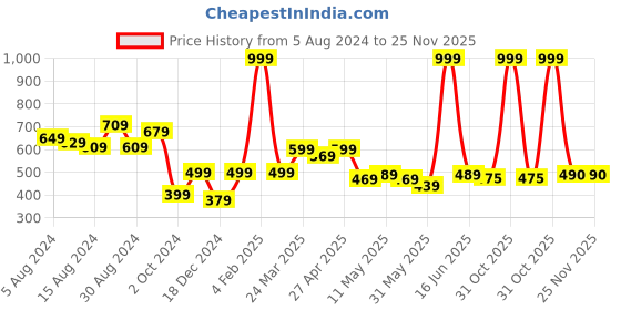 myntra.com Metalsmith Black Candle Holder metalsmith Price History Graph from 5 Aug 2024 to 24 Nov 2025