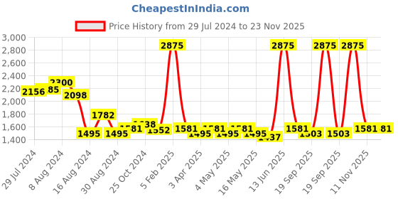 myntra.com Metalsmith Black Colored Metal Planter With Hanging Holder metalsmith Price History Graph from 29 Jul 2024 to 22 Nov 2025