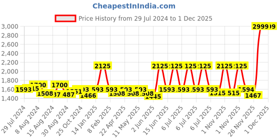 myntra.com Metalsmith Black Metal Planter metalsmith Price History Graph from 29 Jul 2024 to 1 Dec 2025
