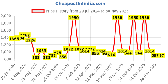 myntra.com Metalsmith Black Metal Planter With Holder metalsmith Price History Graph from 29 Jul 2024 to 29 Nov 2025