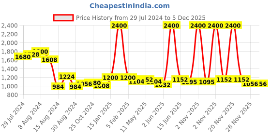 myntra.com Metalsmith Black Metal Planter With holder metalsmith Price History Graph from 29 Jul 2024 to 5 Dec 2025