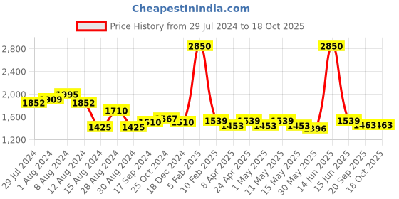 myntra.com Metalsmith Black Metal Planter With Holder metalsmith Price History Graph from 29 Jul 2024 to 17 Oct 2025