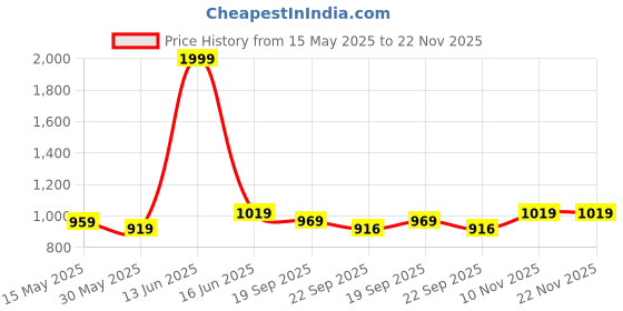 myntra.com Metalsmith Black Metal Reusable Multi-Utility Organisers metalsmith Price History Graph from 15 May 2025 to 21 Nov 2025