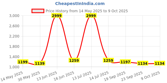 myntra.com Metalsmith Black Reusable Metal Multi-Utility Organisers metalsmith Price History Graph from 14 May 2025 to 9 Oct 2025