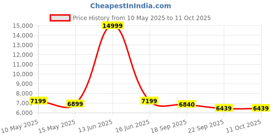 myntra.com Metalsmith Black Round Bedside Table metalsmith Price History Graph from 10 May 2025 to 10 Oct 2025