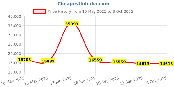 myntra.com Metalsmith Black Round Bedside Table metalsmith Price History Graph from 10 May 2025 to 7 Oct 2025