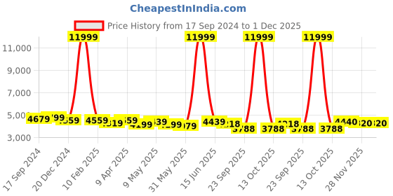 myntra.com Metalsmith Black Round Shape Wall Hanging Mirror metalsmith Price History Graph from 17 Sep 2024 to 30 Nov 2025