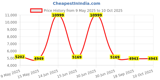 myntra.com Metalsmith Black Round Shaped Coffee Table metalsmith Price History Graph from 9 May 2025 to 9 Oct 2025