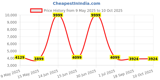 myntra.com Metalsmith Black Round Shaped Coffee Table metalsmith Price History Graph from 9 May 2025 to 10 Oct 2025