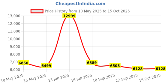 myntra.com Metalsmith Black Round Side Table metalsmith Price History Graph from 10 May 2025 to 15 Oct 2025
