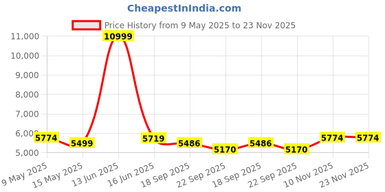 myntra.com Metalsmith Black Round Side table metalsmith Price History Graph from 9 May 2025 to 22 Nov 2025
