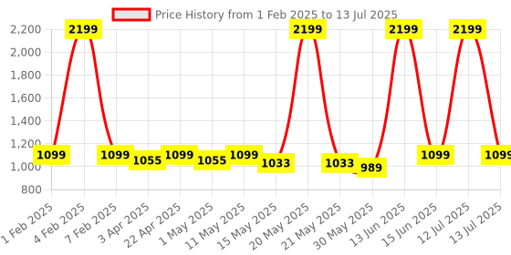 myntra.com Metalsmith Black Set of 2 Regular Desk Organiser Organisers metalsmith Price History Graph from 1 Feb 2025 to 13 Jul 2025