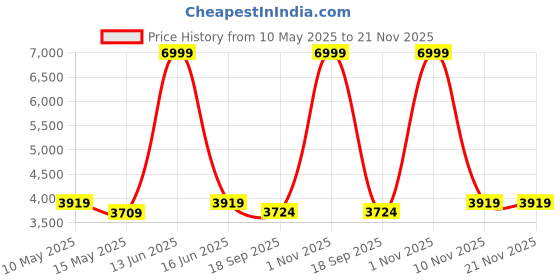 myntra.com Metalsmith Black Wooden Round Bedside Table metalsmith Price History Graph from 10 May 2025 to 21 Nov 2025