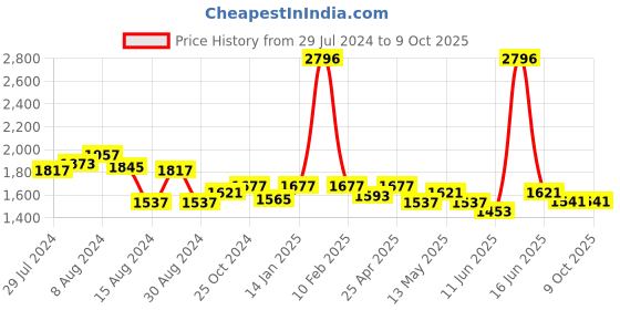 myntra.com Metalsmith Blue & Black Elegant Table Planter With Stand metalsmith Price History Graph from 29 Jul 2024 to 9 Oct 2025