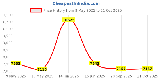 myntra.com Metalsmith Blue Round Wooden Coffee Table metalsmith Price History Graph from 9 May 2025 to 19 Oct 2025