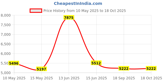 myntra.com Metalsmith Blue Square Wooden Bedside Table metalsmith Price History Graph from 10 May 2025 to 17 Oct 2025