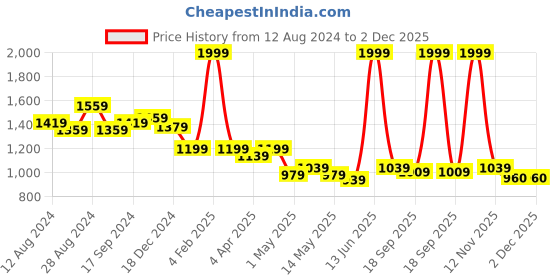 myntra.com Metalsmith Bronze Aluminium Planter With Stand metalsmith Price History Graph from 12 Aug 2024 to 2 Dec 2025