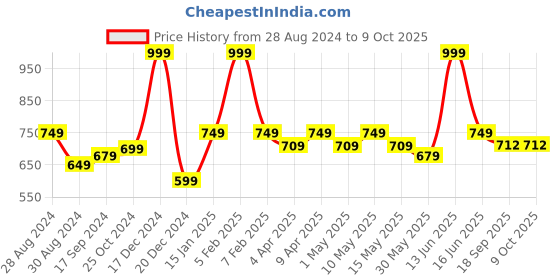 myntra.com Metalsmith Bronze Textured Thali With Diya metalsmith Price History Graph from 28 Aug 2024 to 9 Oct 2025