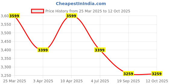 myntra.com Metalsmith Brown 3 Layer Rack Organiser metalsmith Price History Graph from 25 Mar 2025 to 12 Oct 2025