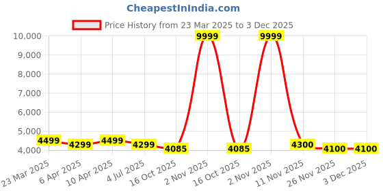 myntra.com Metalsmith Brown 3 Layer Rack Organiser metalsmith Price History Graph from 23 Mar 2025 to 3 Dec 2025