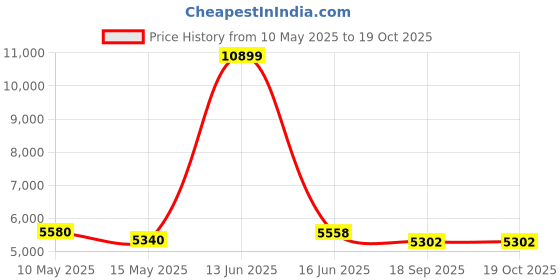 myntra.com Metalsmith Brown & Black Round Bedside Table metalsmith Price History Graph from 10 May 2025 to 18 Oct 2025
