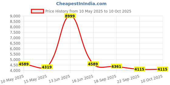 myntra.com Metalsmith Brown & Black Round Bedside Table metalsmith Price History Graph from 10 May 2025 to 9 Oct 2025