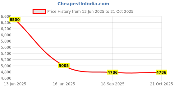 myntra.com Metalsmith Brown & Gold-Toned Wooden Round Bedside Table metalsmith Price History Graph from 13 Jun 2025 to 19 Oct 2025