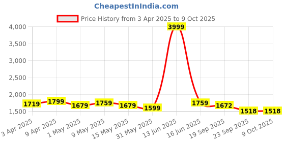 myntra.com Metalsmith Brown & Silver-Toned Table Top Makeup Mirrors metalsmith Price History Graph from 3 Apr 2025 to 8 Oct 2025
