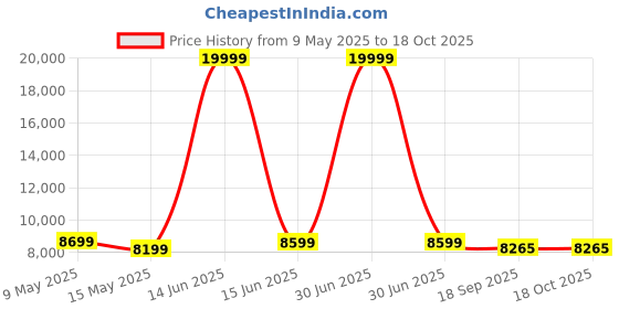 myntra.com Metalsmith Brown & Yellow Round Shaped Coffee Table metalsmith Price History Graph from 9 May 2025 to 18 Oct 2025