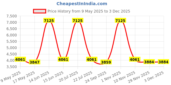 myntra.com Metalsmith Brown Textured Round Stool metalsmith Price History Graph from 9 May 2025 to 2 Dec 2025