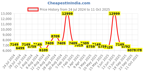 myntra.com Metalsmith Brown Textured Wooden Mirror Frame metalsmith Price History Graph from 24 Jul 2024 to 10 Oct 2025