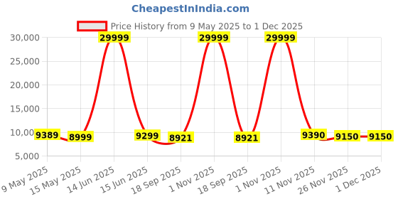 myntra.com Metalsmith Brown Wooden Oval Shaped Coffee Table metalsmith Price History Graph from 9 May 2025 to 30 Nov 2025
