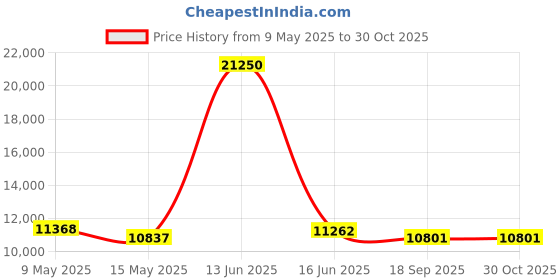 myntra.com Metalsmith Brown Wooden Rectangle Drawers metalsmith Price History Graph from 9 May 2025 to 30 Oct 2025