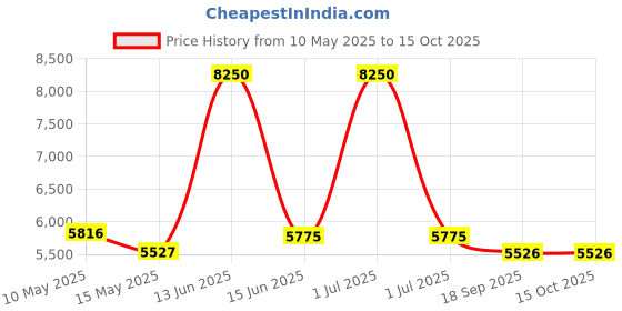 myntra.com Metalsmith Brown Wooden Square Bedside Table metalsmith Price History Graph from 10 May 2025 to 13 Oct 2025