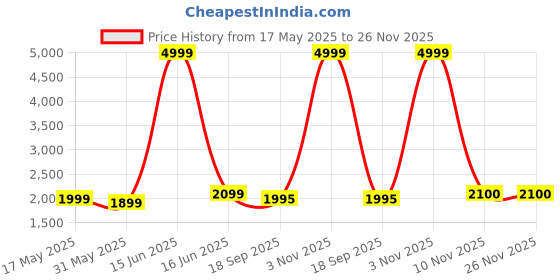 myntra.com Metalsmith Brown Wooden Wall Shelf metalsmith Price History Graph from 17 May 2025 to 25 Nov 2025