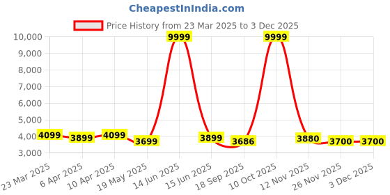 myntra.com Metalsmith Brwon 3 Layer Rack Organiser metalsmith Price History Graph from 23 Mar 2025 to 1 Dec 2025