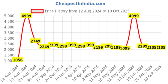 myntra.com Metalsmith Diyas Pooja Essentials metalsmith Price History Graph from 12 Aug 2024 to 10 Oct 2025