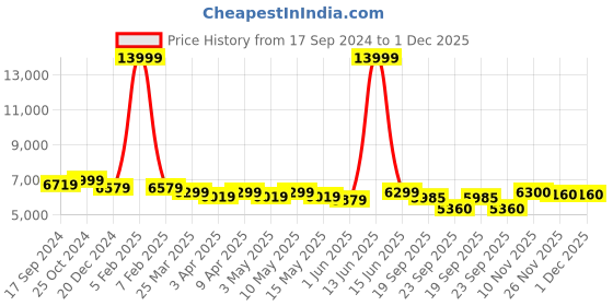 myntra.com Metalsmith Elegant Hanging Mirror With Wooden Frame metalsmith Price History Graph from 17 Sep 2024 to 1 Dec 2025