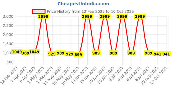 myntra.com Metalsmith Glossy 7 Hooks Wall Mounted Wall Hook metalsmith Price History Graph from 12 Feb 2025 to 10 Oct 2025