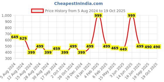 myntra.com Metalsmith Gold-Toned Candle Holder metalsmith Price History Graph from 5 Aug 2024 to 18 Oct 2025