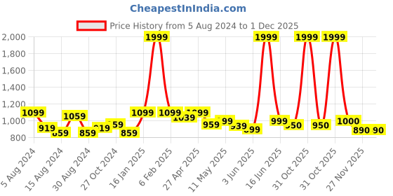 myntra.com Metalsmith Gold-Toned Candle Holder metalsmith Price History Graph from 5 Aug 2024 to 1 Dec 2025