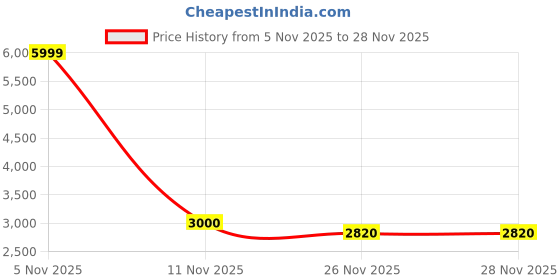 myntra.com Metalsmith Gold-Toned Metal Abstract Shaped Table Lamp metalsmith Price History Graph from 5 Nov 2025 to 27 Nov 2025