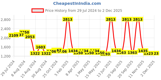 myntra.com Metalsmith Gold Toned Metal Hanging Planter metalsmith Price History Graph from 29 Jul 2024 to 2 Dec 2025